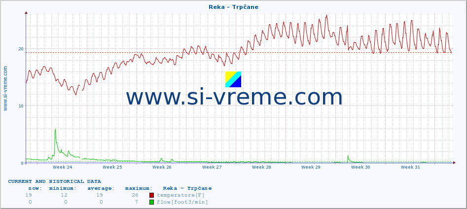  :: Reka - Trpčane :: temperature | flow | height :: last two months / 2 hours.