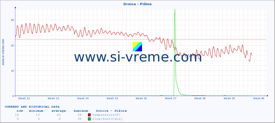  :: Drnica - Pišine :: temperature | flow | height :: last two months / 2 hours.