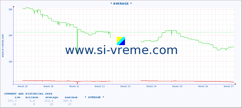  :: * AVERAGE * :: height |  |  :: last two months / 2 hours.