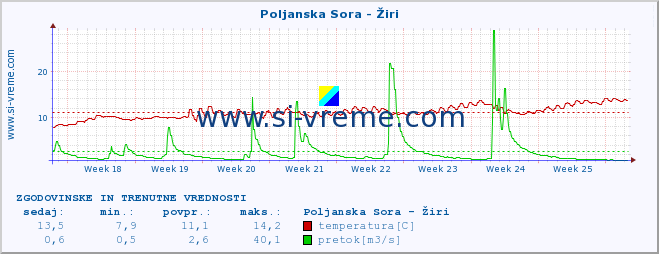 POVPREČJE :: Poljanska Sora - Žiri :: temperatura | pretok | višina :: zadnja dva meseca / 2 uri.