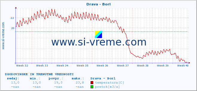 POVPREČJE :: Drava - Borl :: temperatura | pretok | višina :: zadnja dva meseca / 2 uri.