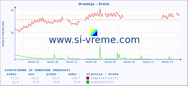 POVPREČJE :: Dravinja - Zreče :: temperatura | pretok | višina :: zadnja dva meseca / 2 uri.