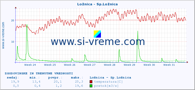 POVPREČJE :: Ložnica - Sp.Ložnica :: temperatura | pretok | višina :: zadnja dva meseca / 2 uri.