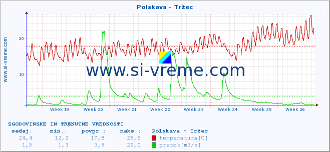 POVPREČJE :: Polskava - Tržec :: temperatura | pretok | višina :: zadnja dva meseca / 2 uri.