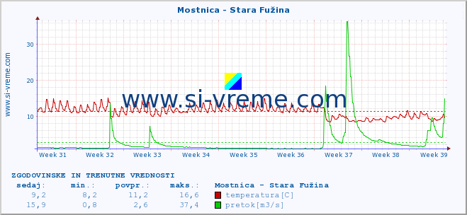 POVPREČJE :: Mostnica - Stara Fužina :: temperatura | pretok | višina :: zadnja dva meseca / 2 uri.