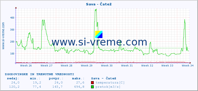 POVPREČJE :: Sava - Čatež :: temperatura | pretok | višina :: zadnja dva meseca / 2 uri.