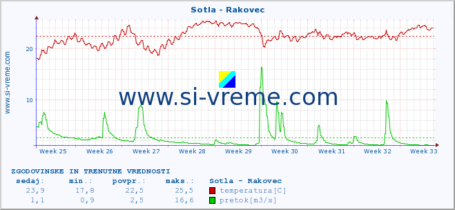 POVPREČJE :: Sotla - Rakovec :: temperatura | pretok | višina :: zadnja dva meseca / 2 uri.