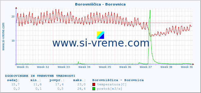 POVPREČJE :: Borovniščica - Borovnica :: temperatura | pretok | višina :: zadnja dva meseca / 2 uri.