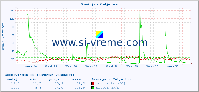 POVPREČJE :: Savinja - Celje brv :: temperatura | pretok | višina :: zadnja dva meseca / 2 uri.