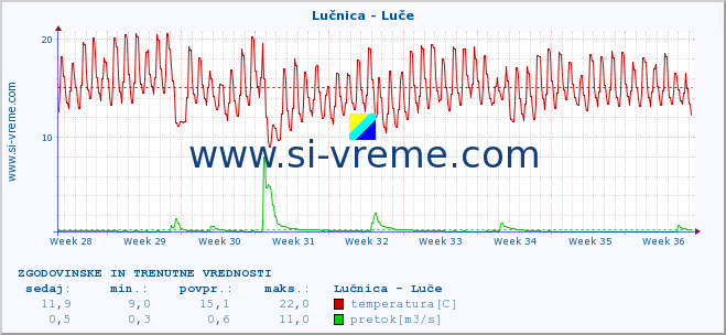 POVPREČJE :: Lučnica - Luče :: temperatura | pretok | višina :: zadnja dva meseca / 2 uri.