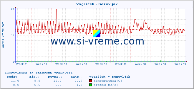 POVPREČJE :: Vogršček - Bezovljak :: temperatura | pretok | višina :: zadnja dva meseca / 2 uri.