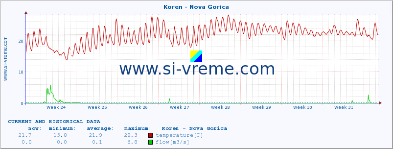  :: Koren - Nova Gorica :: temperature | flow | height :: last two months / 2 hours.