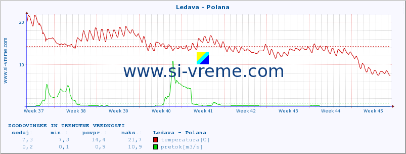 POVPREČJE :: Ledava - Polana :: temperatura | pretok | višina :: zadnja dva meseca / 2 uri.