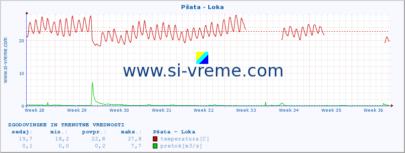 POVPREČJE :: Pšata - Loka :: temperatura | pretok | višina :: zadnja dva meseca / 2 uri.