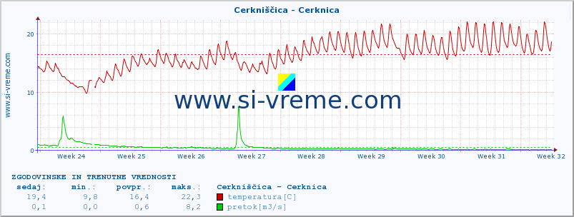 POVPREČJE :: Cerkniščica - Cerknica :: temperatura | pretok | višina :: zadnja dva meseca / 2 uri.