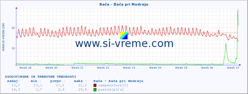 POVPREČJE :: Bača - Bača pri Modreju :: temperatura | pretok | višina :: zadnja dva meseca / 2 uri.