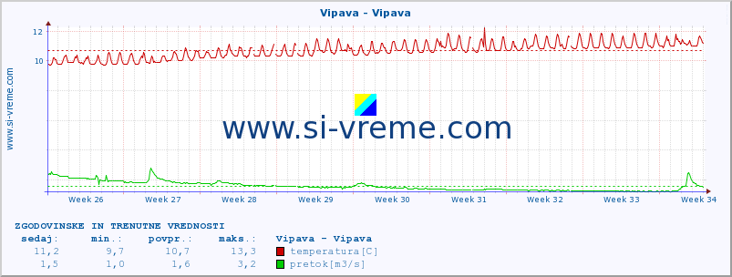 POVPREČJE :: Vipava - Vipava :: temperatura | pretok | višina :: zadnja dva meseca / 2 uri.