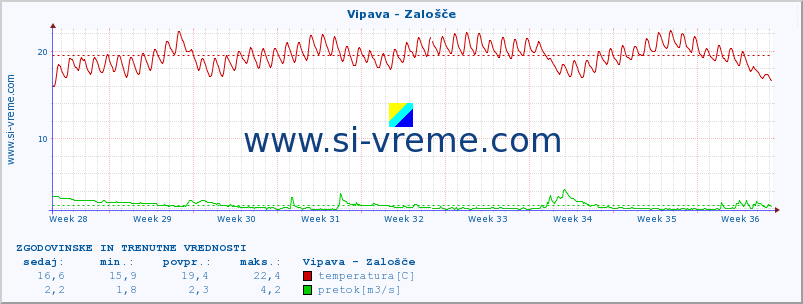 POVPREČJE :: Vipava - Zalošče :: temperatura | pretok | višina :: zadnja dva meseca / 2 uri.