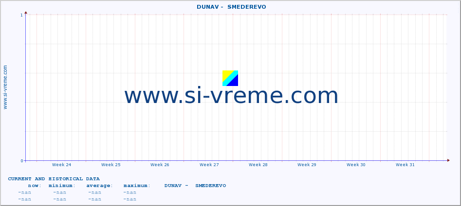  ::  DUNAV -  SMEDEREVO :: height |  |  :: last two months / 2 hours.