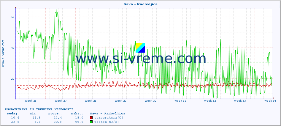 POVPREČJE :: Sava - Radovljica :: temperatura | pretok | višina :: zadnja dva meseca / 2 uri.