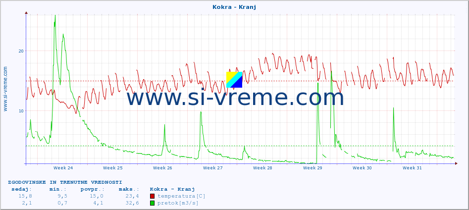 POVPREČJE :: Kokra - Kranj :: temperatura | pretok | višina :: zadnja dva meseca / 2 uri.