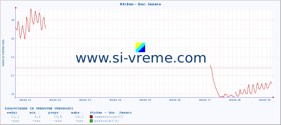 POVPREČJE :: Stržen - Gor. Jezero :: temperatura | pretok | višina :: zadnja dva meseca / 2 uri.