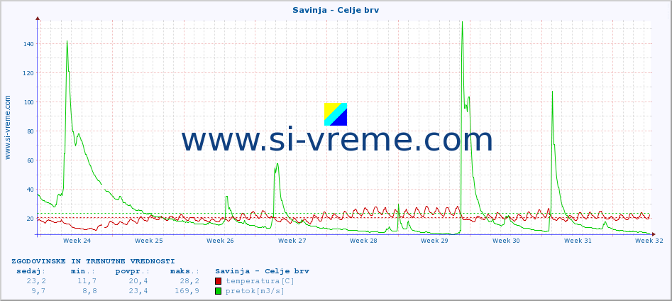 POVPREČJE :: Savinja - Celje brv :: temperatura | pretok | višina :: zadnja dva meseca / 2 uri.