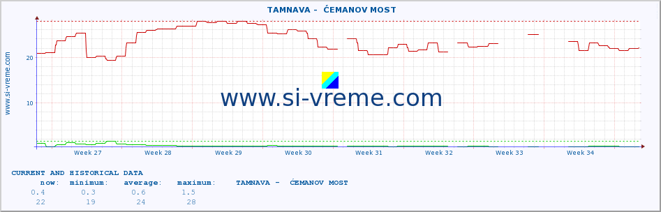  ::  TAMNAVA -  ĆEMANOV MOST :: height |  |  :: last two months / 2 hours.