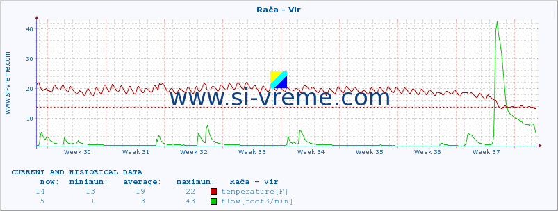  :: Rača - Vir :: temperature | flow | height :: last two months / 2 hours.