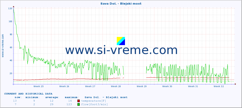  :: Sava Dol. - Blejski most :: temperature | flow | height :: last two months / 2 hours.