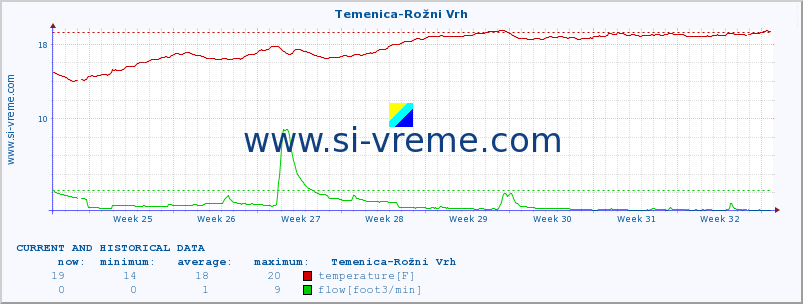  :: Temenica-Rožni Vrh :: temperature | flow | height :: last two months / 2 hours.