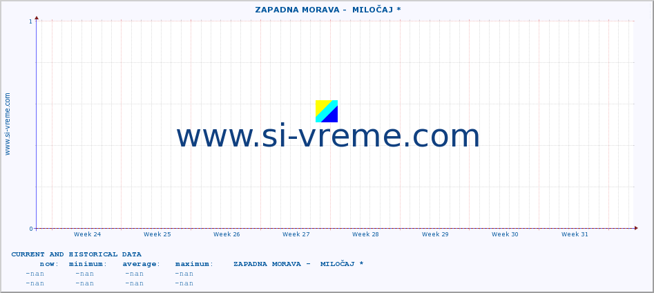  ::  ZAPADNA MORAVA -  MILOČAJ * :: height |  |  :: last two months / 2 hours.