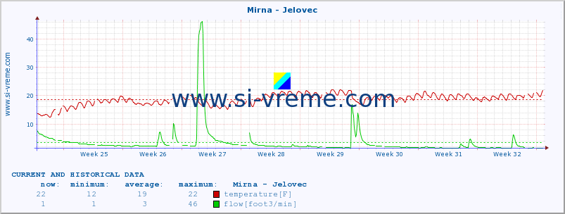  :: Mirna - Jelovec :: temperature | flow | height :: last two months / 2 hours.