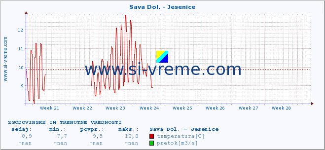 POVPREČJE :: Sava Dol. - Jesenice :: temperatura | pretok | višina :: zadnja dva meseca / 2 uri.