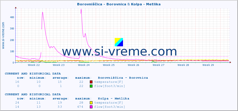  :: Borovniščica - Borovnica & Kolpa - Metlika :: temperature | flow | height :: last two months / 2 hours.