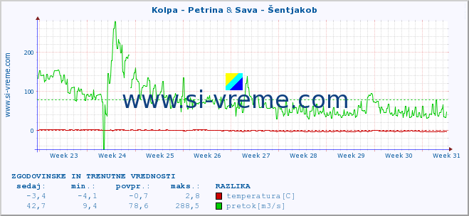 POVPREČJE :: Kolpa - Petrina & Sava - Šentjakob :: temperatura | pretok | višina :: zadnja dva meseca / 2 uri.