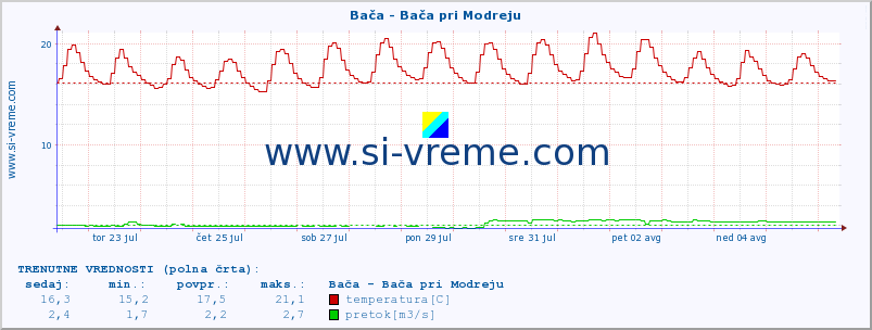 POVPREČJE :: Bača - Bača pri Modreju :: temperatura | pretok | višina :: zadnji mesec / 2 uri.