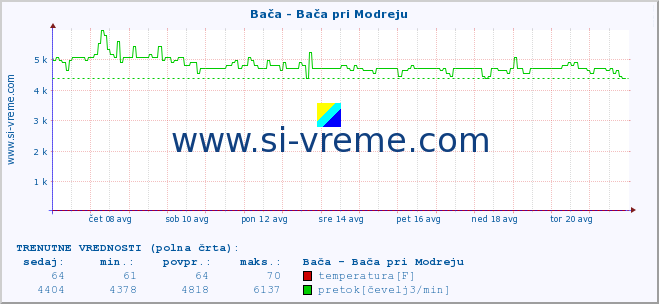 POVPREČJE :: Bača - Bača pri Modreju :: temperatura | pretok | višina :: zadnji mesec / 2 uri.