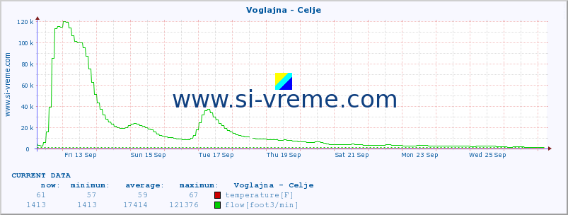  :: Voglajna - Celje :: temperature | flow | height :: last month / 2 hours.