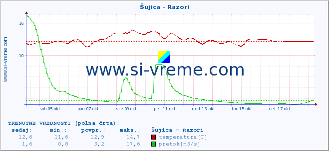 POVPREČJE :: Šujica - Razori :: temperatura | pretok | višina :: zadnji mesec / 2 uri.