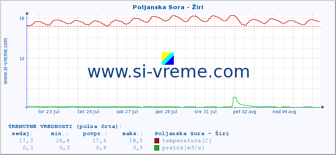 POVPREČJE :: Poljanska Sora - Žiri :: temperatura | pretok | višina :: zadnji mesec / 2 uri.