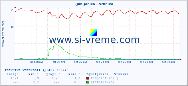 POVPREČJE :: Ljubljanica - Vrhnika :: temperatura | pretok | višina :: zadnji mesec / 2 uri.