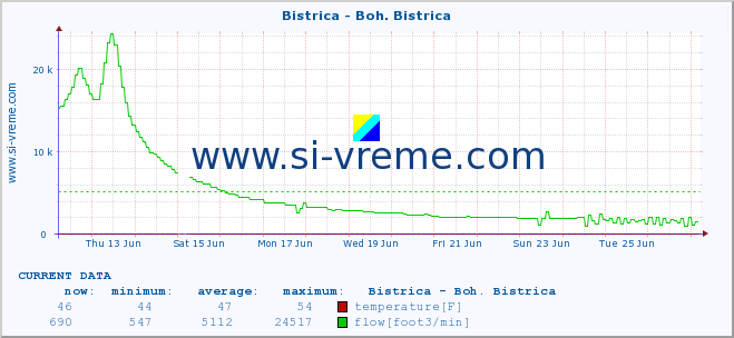  :: Bistrica - Boh. Bistrica :: temperature | flow | height :: last month / 2 hours.