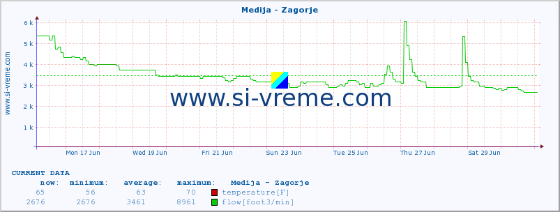  :: Medija - Zagorje :: temperature | flow | height :: last month / 2 hours.