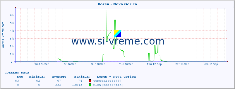  :: Koren - Nova Gorica :: temperature | flow | height :: last month / 2 hours.