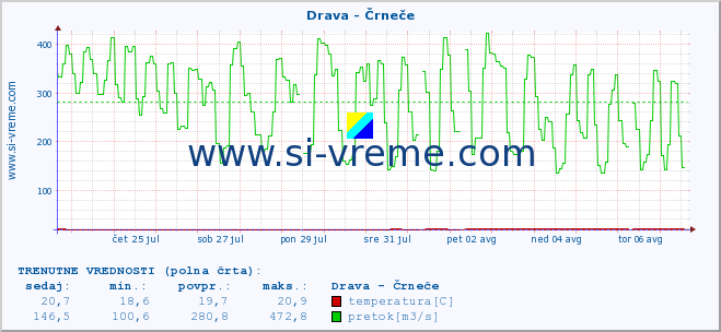 POVPREČJE :: Drava - Črneče :: temperatura | pretok | višina :: zadnji mesec / 2 uri.