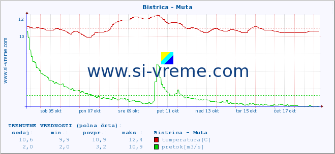 POVPREČJE :: Bistrica - Muta :: temperatura | pretok | višina :: zadnji mesec / 2 uri.