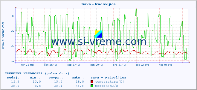 POVPREČJE :: Sava - Radovljica :: temperatura | pretok | višina :: zadnji mesec / 2 uri.