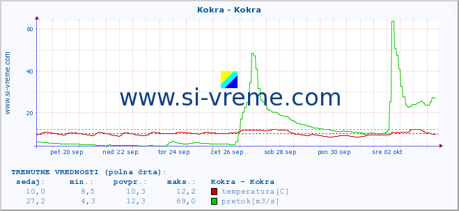 POVPREČJE :: Kokra - Kokra :: temperatura | pretok | višina :: zadnji mesec / 2 uri.