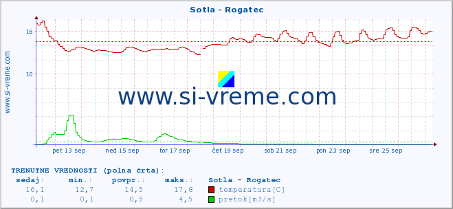 POVPREČJE :: Sotla - Rogatec :: temperatura | pretok | višina :: zadnji mesec / 2 uri.